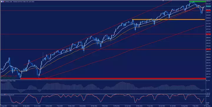 S&P500 Tageschart