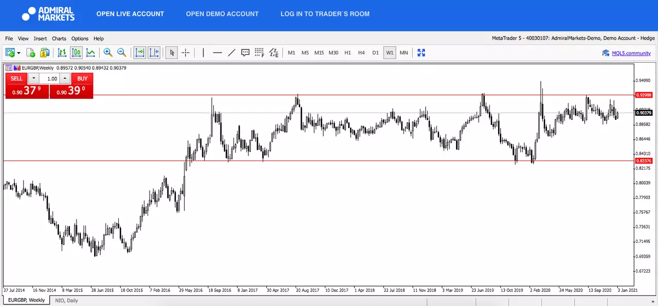 EUR/GBP
