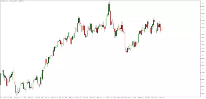 NZD-USD Tageschart aus dem MetaTrader 5