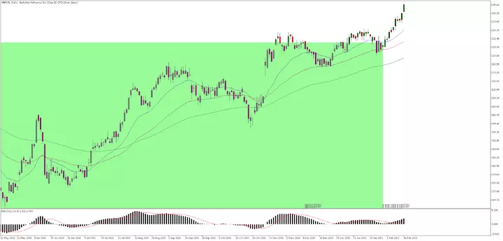 Berkshire Hathaway Tageschart aus dem MetaTrader 5