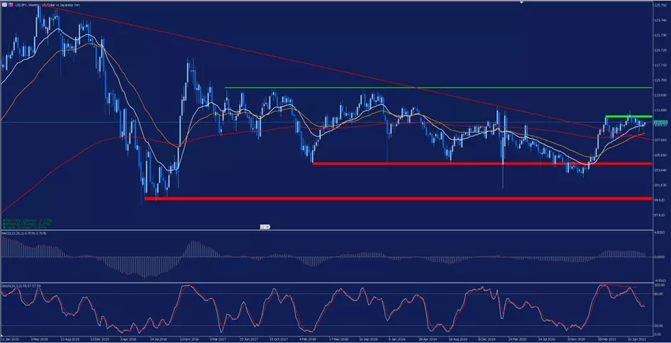 USDJPY Wochenchart