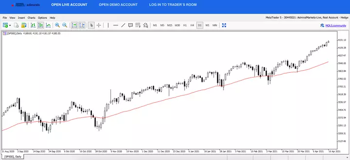 S&P 500 Tageschart aus dem MetaTrader 5