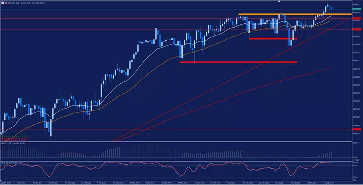 Дневна графика на DAX 30