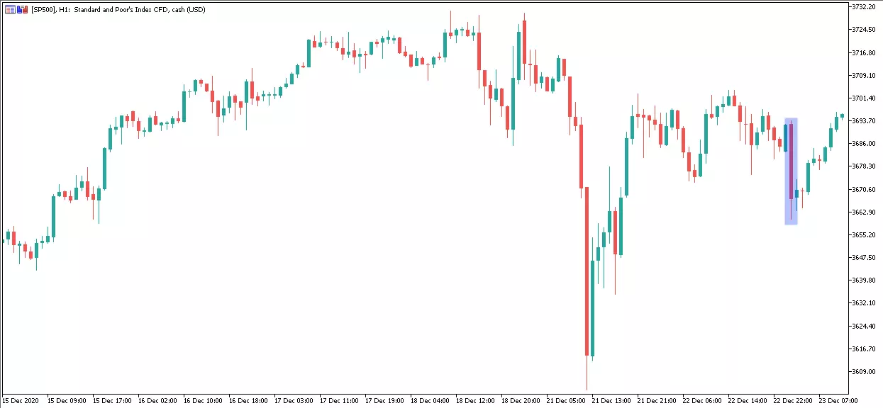 SP500 - wykres H1
