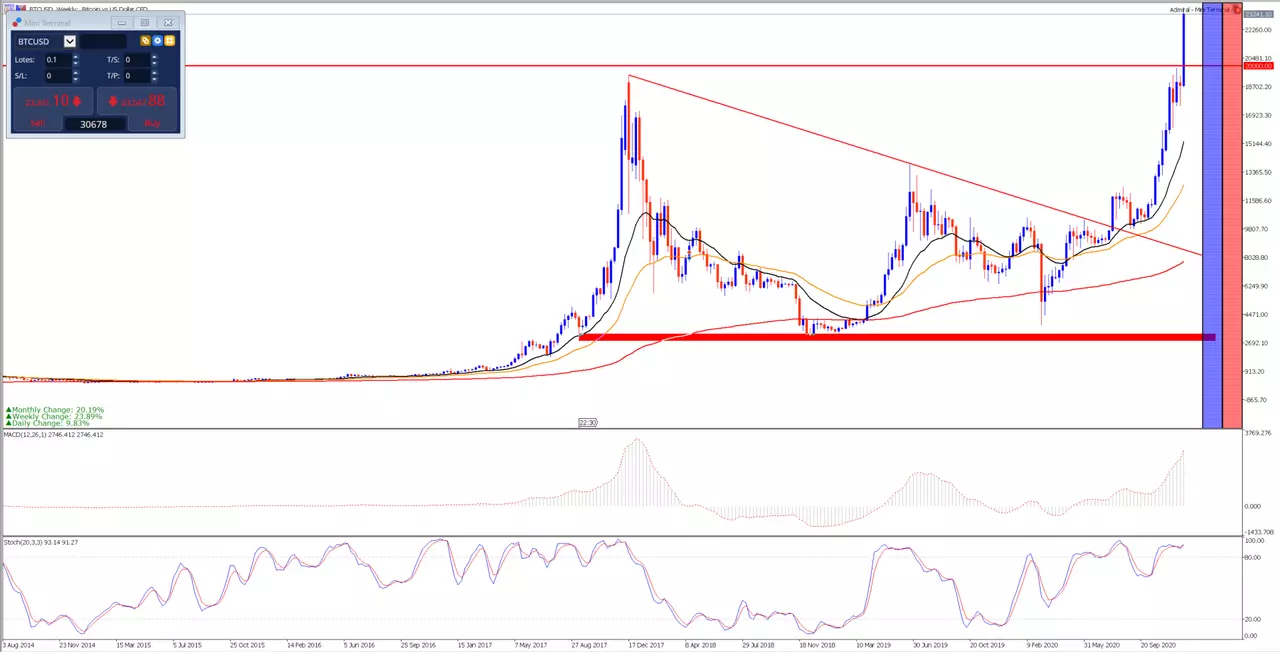 grafico_semanal_bitcoin