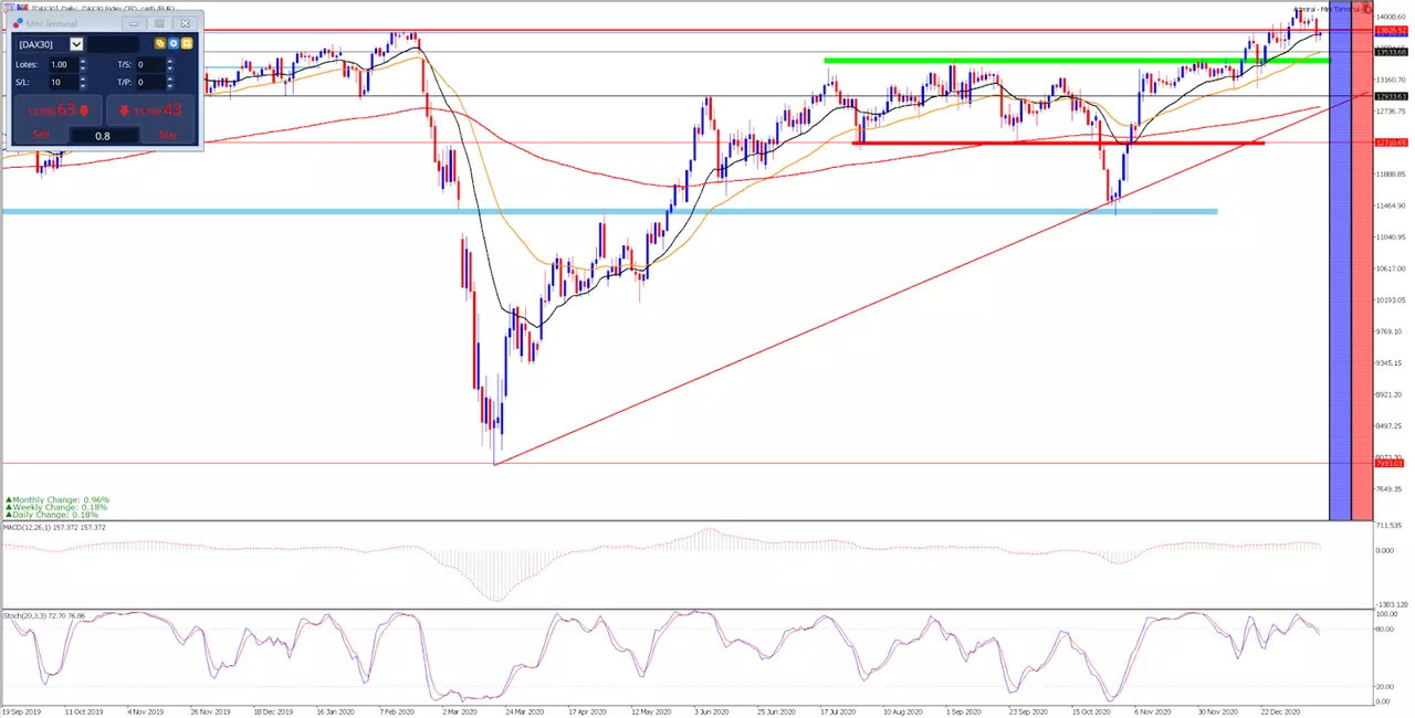 DAX30 - wykres dzienny