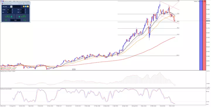 Cellnex Wochenchart aus dem MetaTrader 5