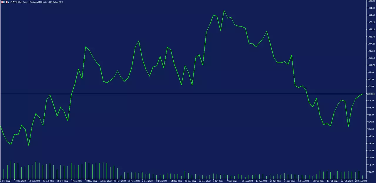 Graphique journalier du platine sur la plateforme de trading MetaTrader 5 d'Admirals