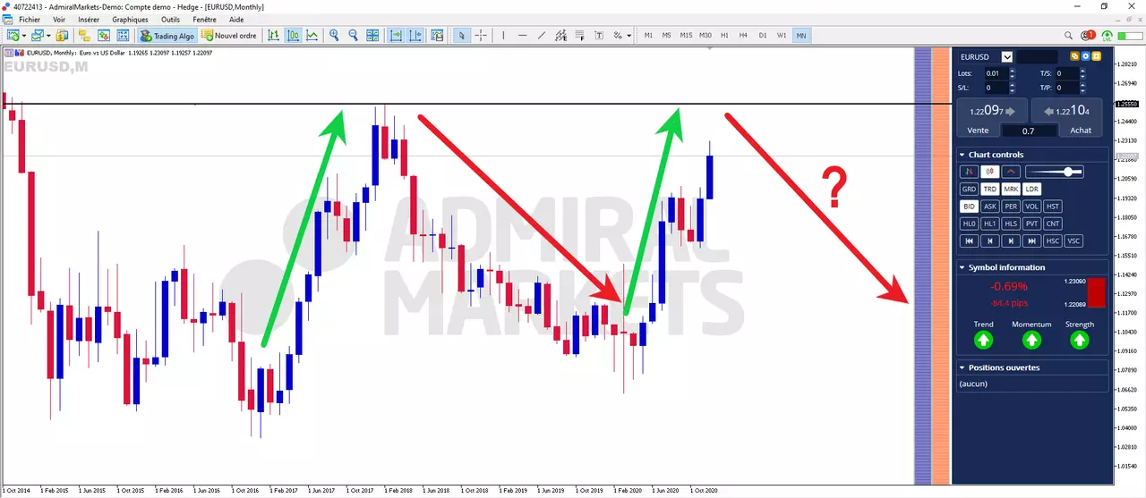 Prévision EUR/USD 2021
