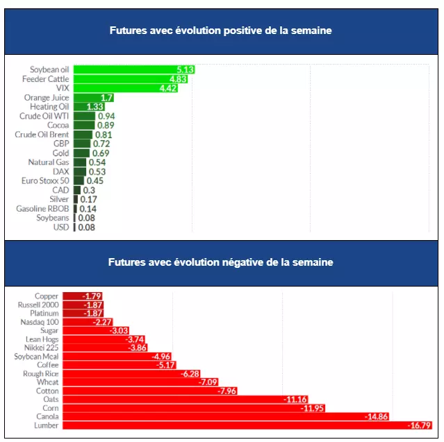 performances des contrats futurs le 17 mai 2021