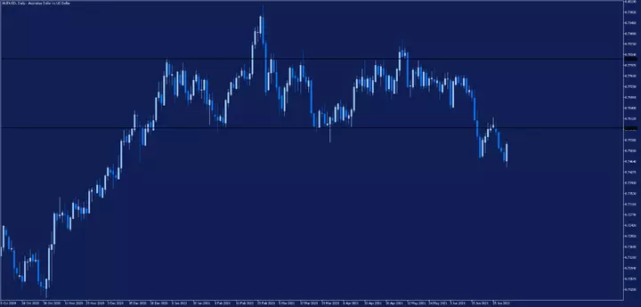 AUD USD Tageschart