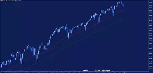 S&P 500 Tageschart