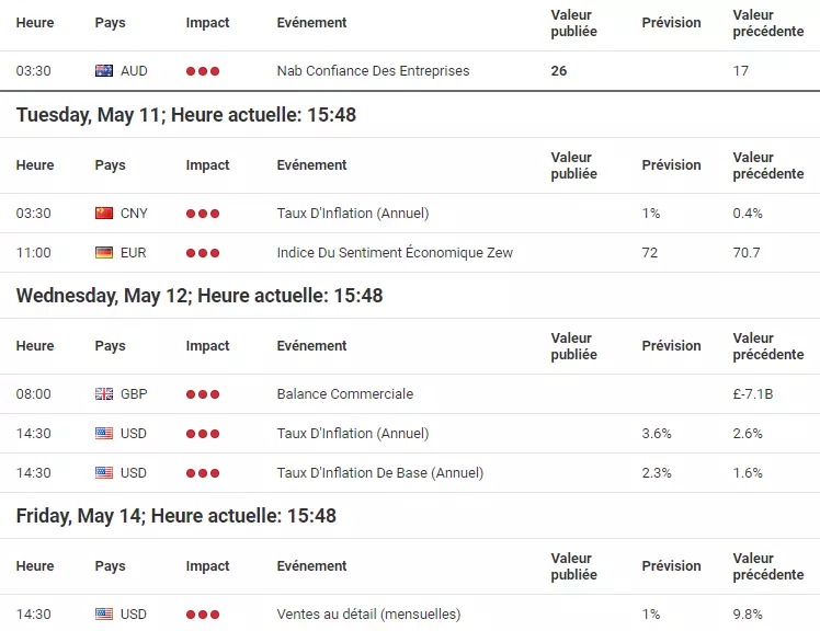 Annonces économiques majeures du calendrier économique forex de la semaine du 10 mai 2021