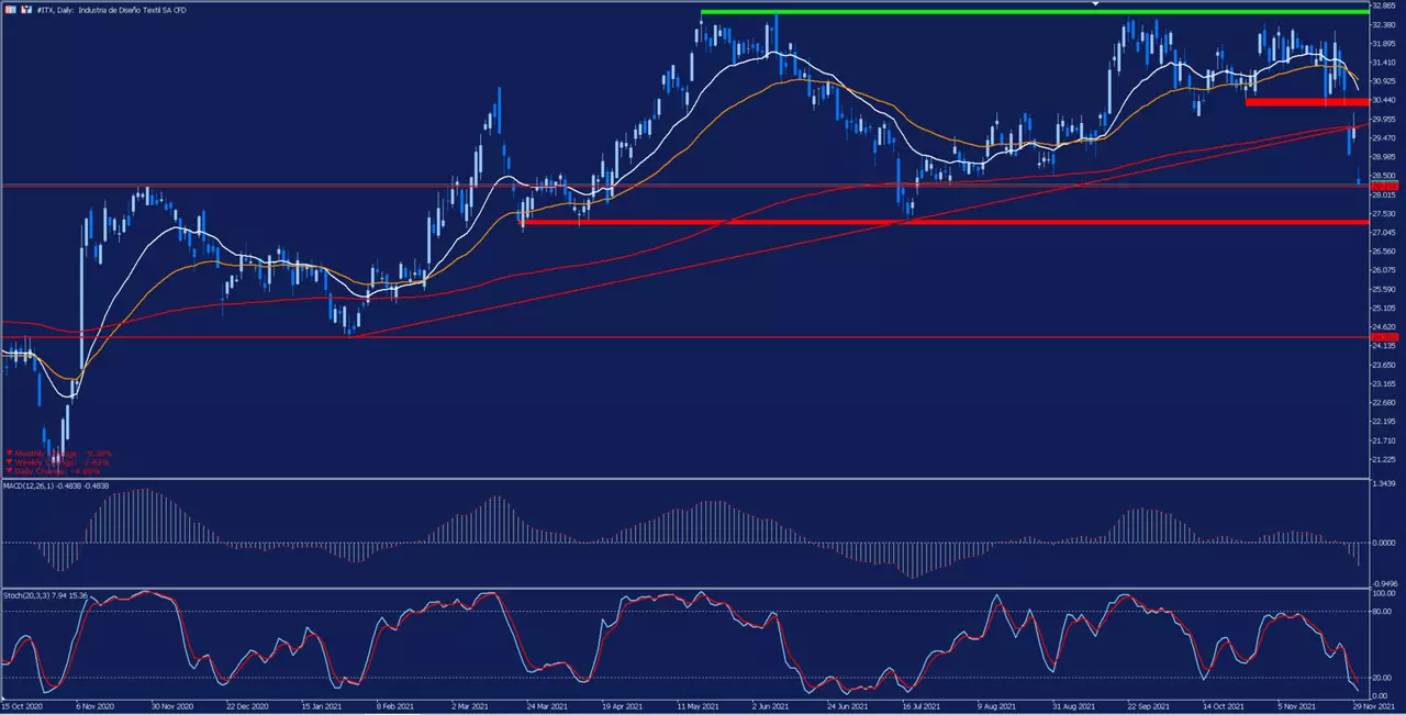 MetaTrader 5, Inditex Tageschart