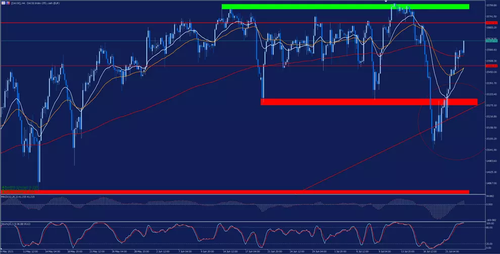 grafic H4 DAX 30