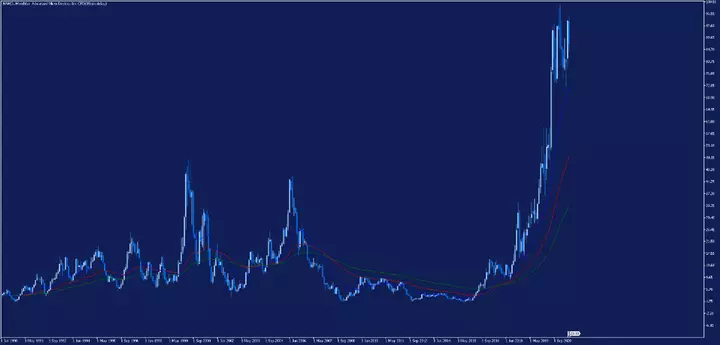 AMD Monatschart aus dem MetaTrader 5