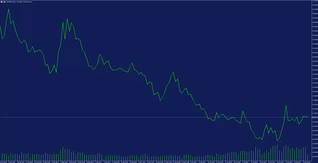 usdmxn zilnic