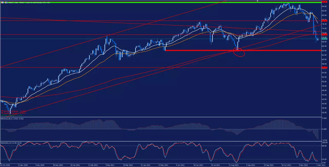 MetaTrader 5, Brent Tageschart