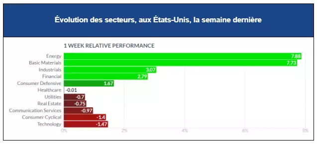 Evolution des secteurs économiques aux USA semaine du 10 mai 2021