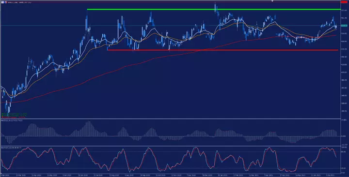 Netflix Tageschart aus dem MetaTrader 5