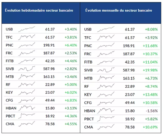 Tableau comparatif de l'évolution des principales entreprises du secteur bancaire