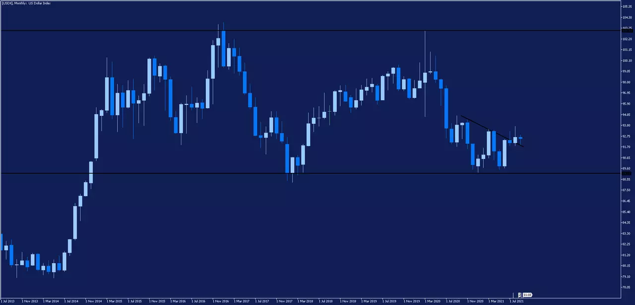 USDX Monatschart
