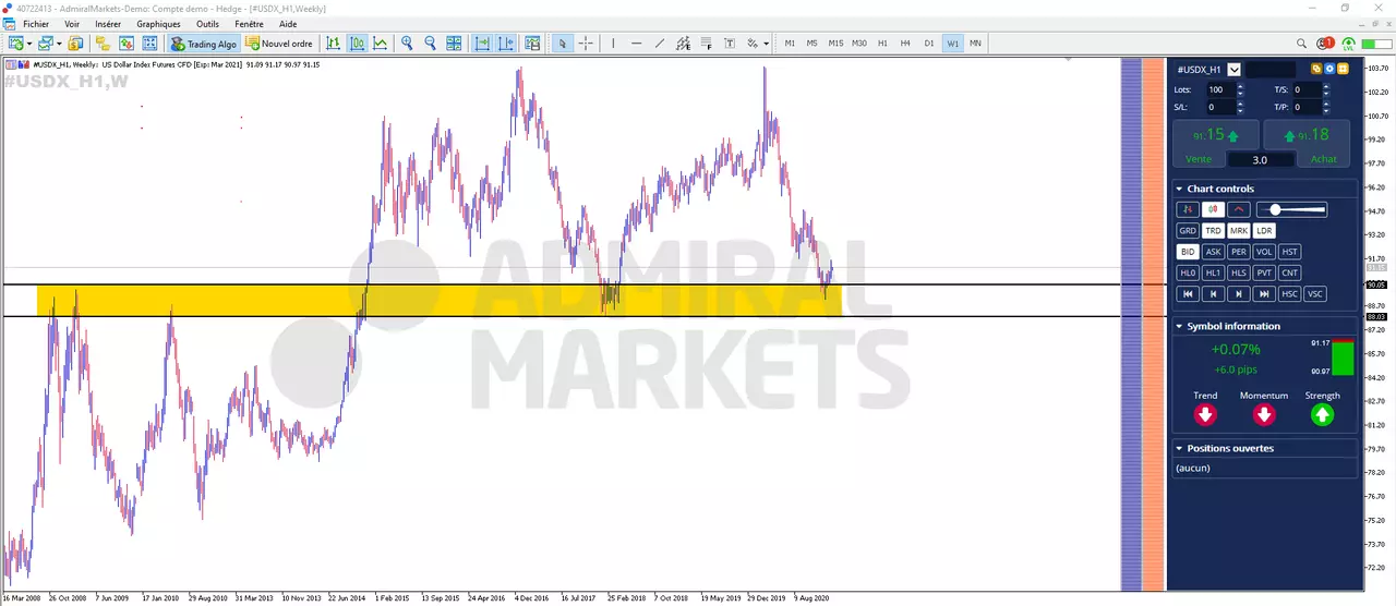 Graphique Forex USDX 08-02