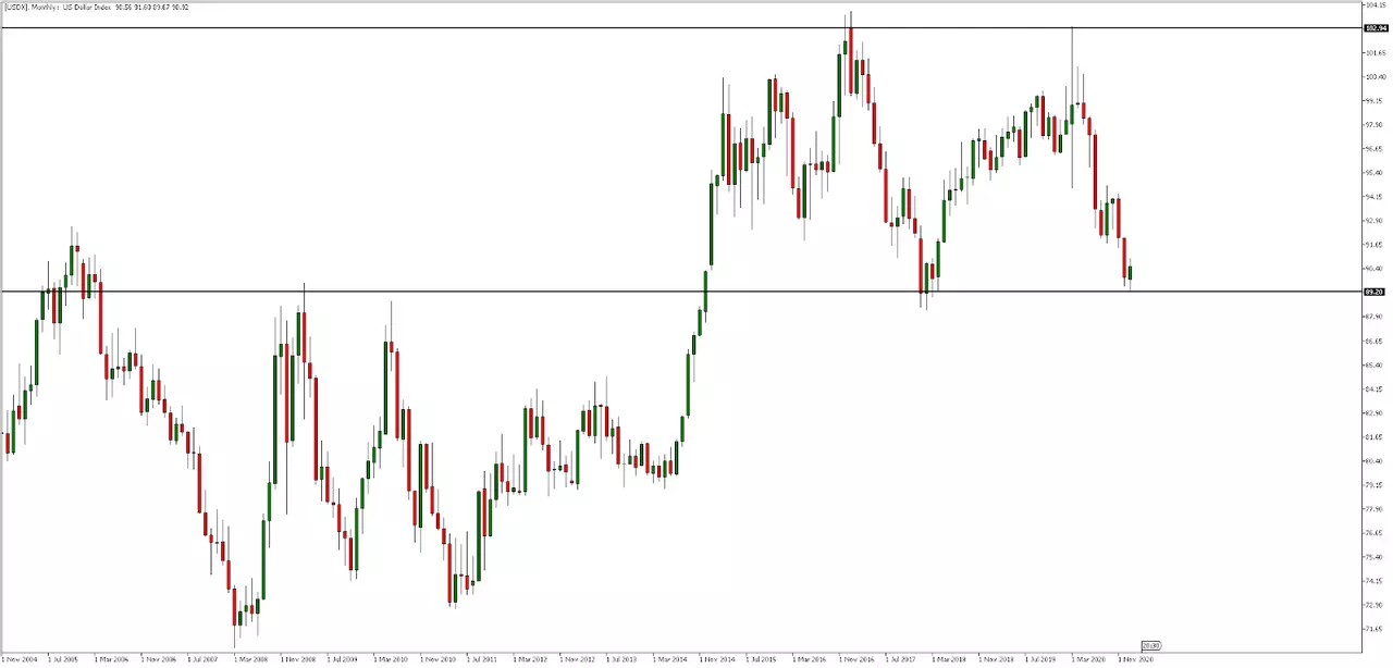 USDX Monatschart aus dem MetaTrader 5 bereitgestellt von Admiral Markets