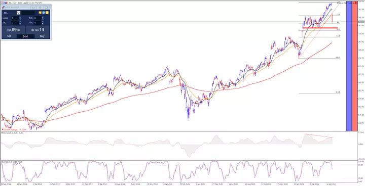 Estee Lauder Tageschart aus dem MetaTrader 5