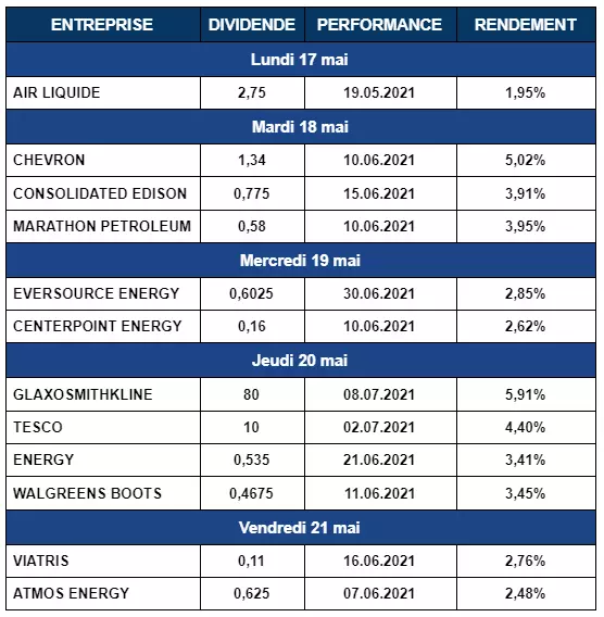 tableau versement de dividendes bourse, semaine du 17 mai 2021