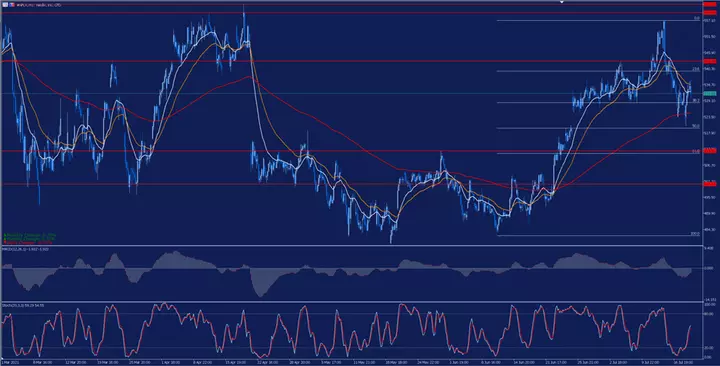 Netflix Stundenchart aus dem MetaTrader 5
