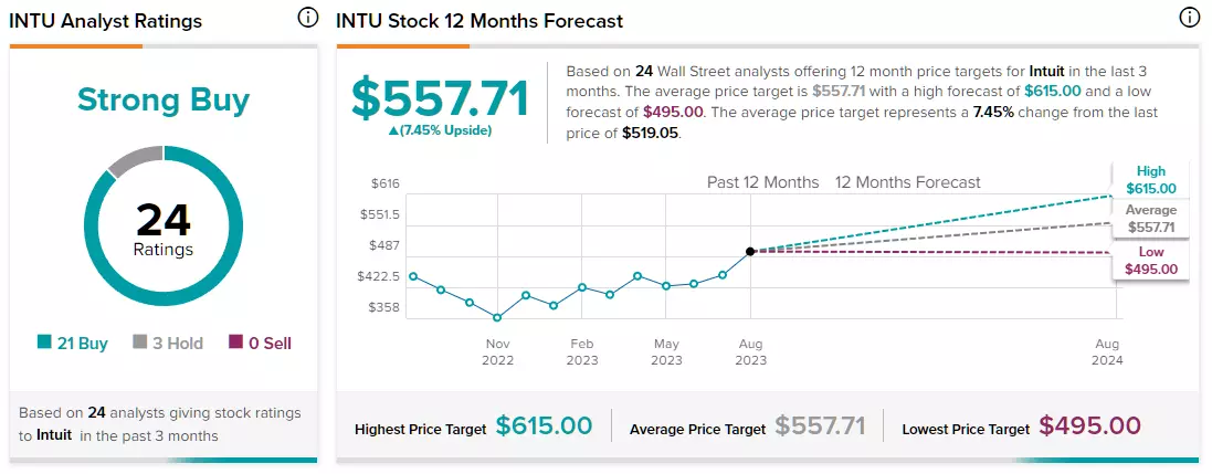 INTU forecast