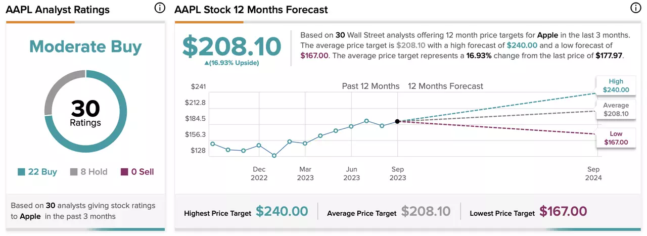 Apple forecast