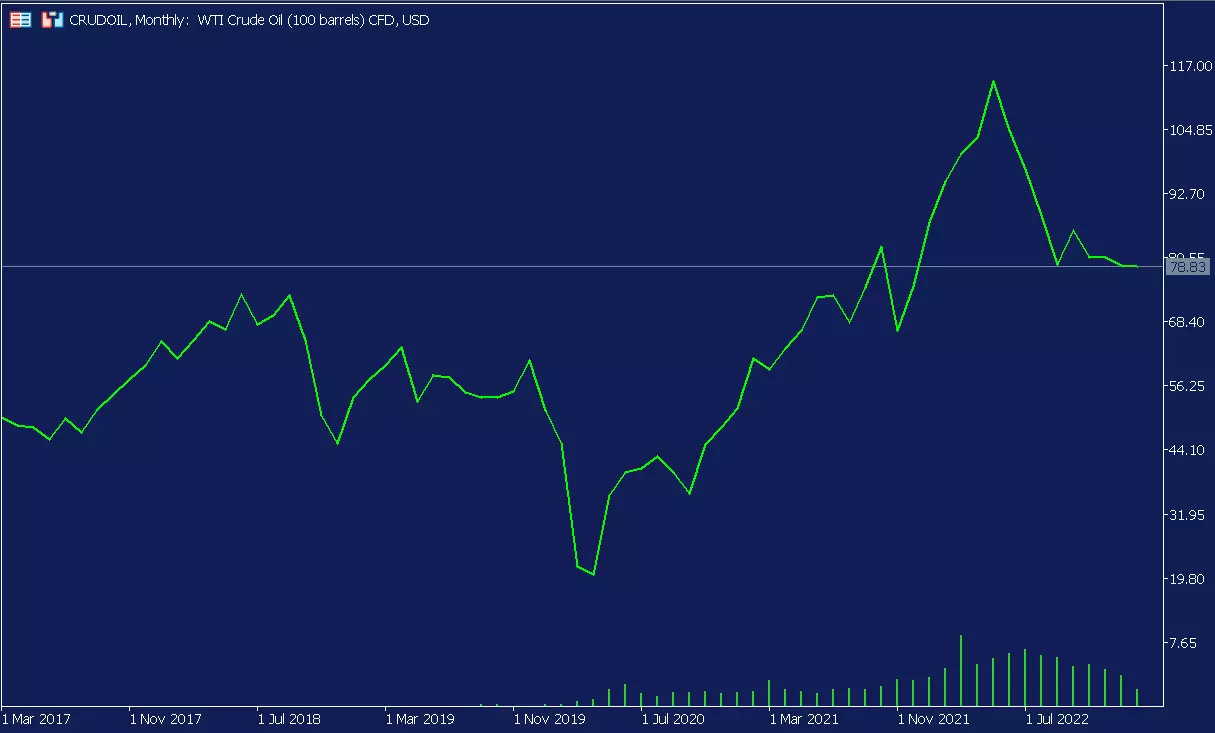Graphique mensuel du pétrole brut WTI sur la plateforme MetaTrader 5 d'Admirals