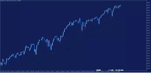 SP500 Tageschart aus dem MetaTrader 5