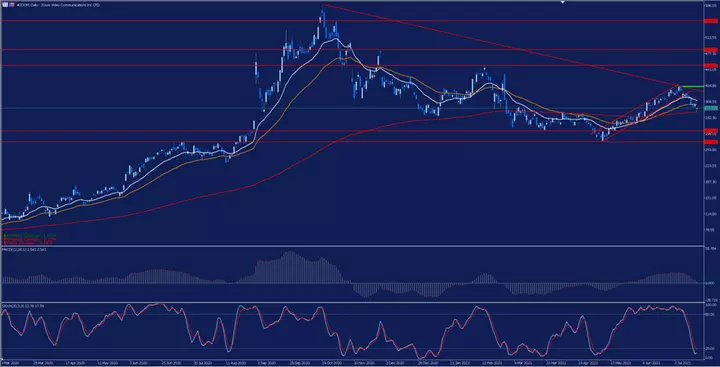 Zoom Tageschart aus dem MetaTrader 5