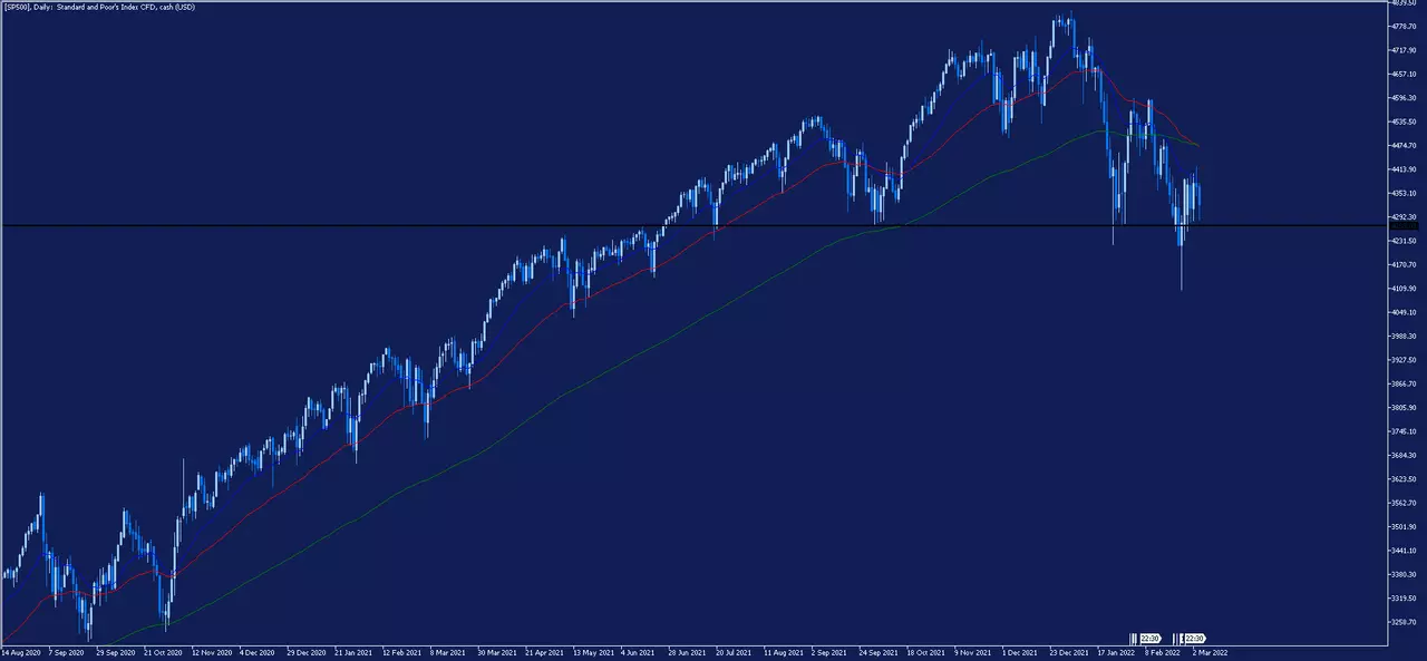 S&P 500 Tageschart