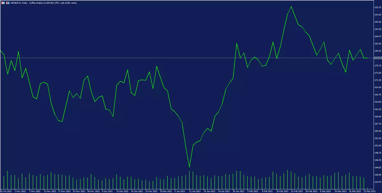 Graphique journalier du café Arabica sur la plateforme de trading MetaTrader 5 d'Admirals