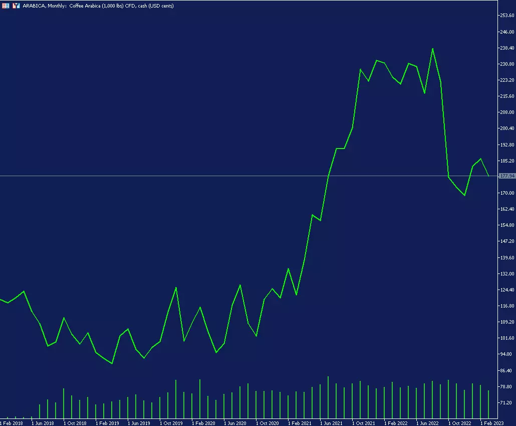 Graphique mensuel du café Arabica sur la plateforme de trading MetaTrader 5 d'Admirals
