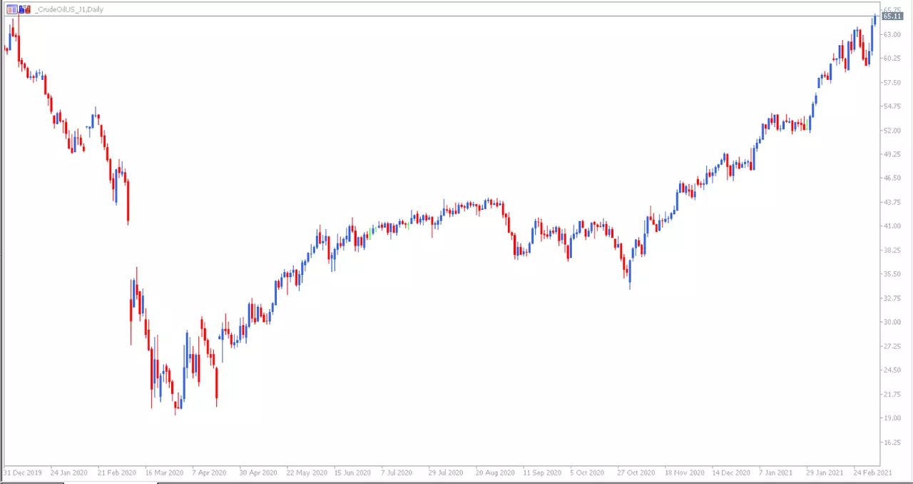 Brent Futures Tageschart