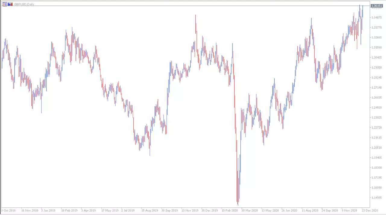 Admiral Markets MetaTrader 5, GBPUSD, Дневна графика