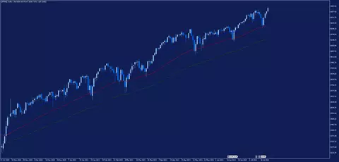 SP 500 Tageschart aus dem MetaTrader 5
