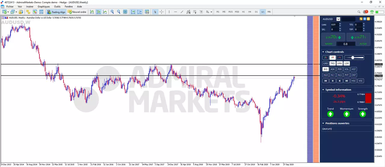 analyse aud/usd 2021