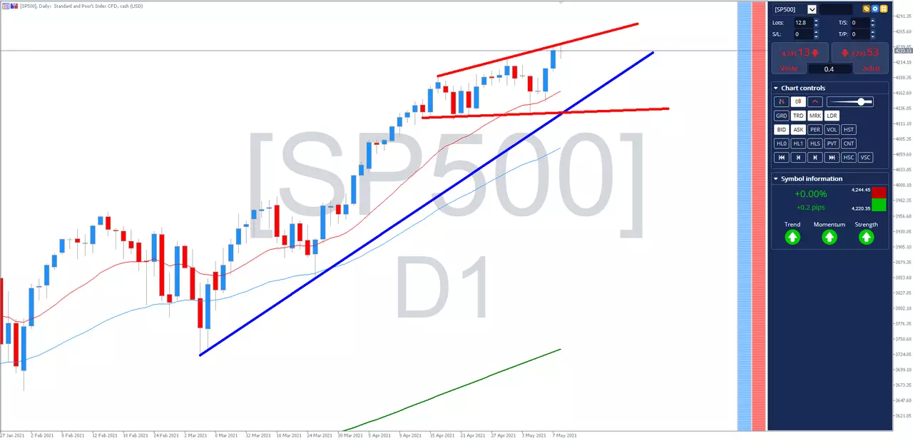 Analyse graphique SP500 semaine du 10 mai 2021