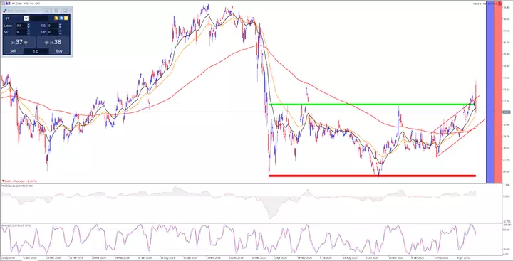 AT&T Tageschart aus dem MetaTrader 5
