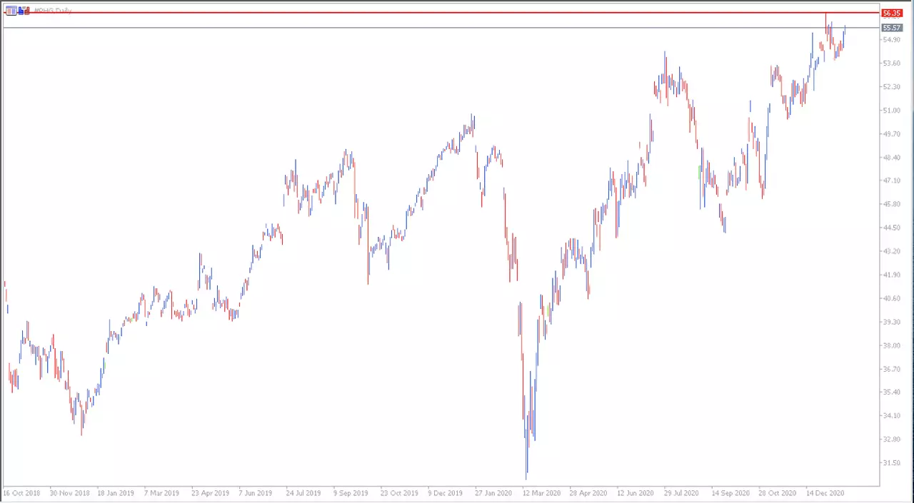 Philips CFD Tages-Chart
