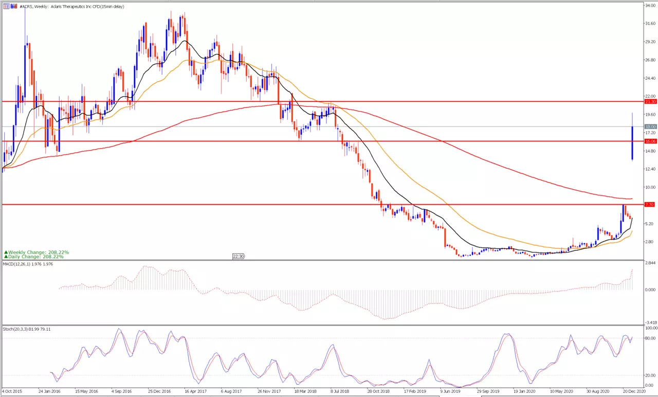 Aclaris Therapeutics 2015 m. spalio 4 d. – 2021 m. sausio 20 d. savaitinis grafikas