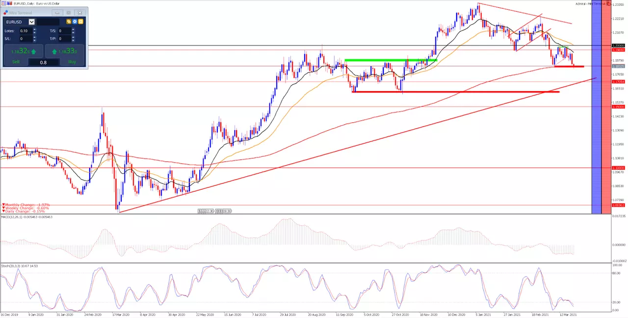 EUR USD Tageschart aus dem MetaTrader 5