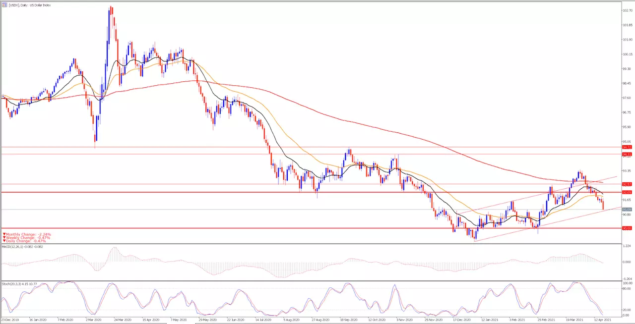 US Dollar Index Tageschart