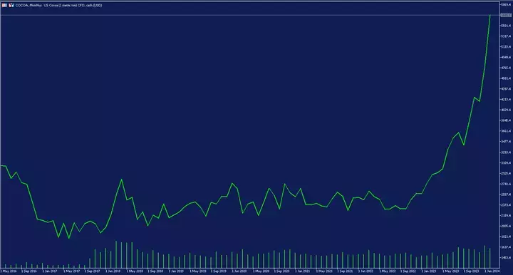 cocoa monthly